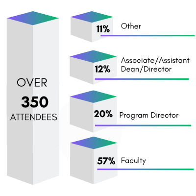 tall 3D bar-graph bar on the left reads "Over 350 Attendees," next to 3 bar-graph bars that read, top to bottom: 11% Other, 12% Associate/Assistant Dean/Director, 20% Program Director, 57% Faculty